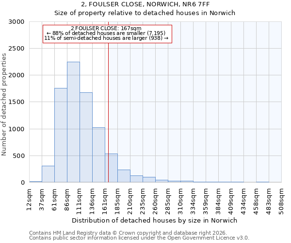 2, FOULSER CLOSE, NORWICH, NR6 7FF: Size of property relative to detached houses in Norwich