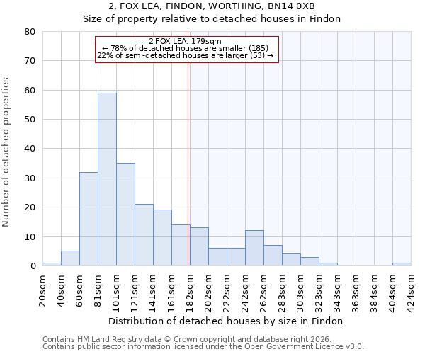 2, FOX LEA, FINDON, WORTHING, BN14 0XB: Size of property relative to detached houses in Findon
