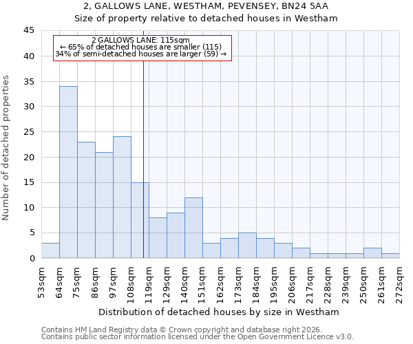 2, GALLOWS LANE, WESTHAM, PEVENSEY, BN24 5AA: Size of property relative to detached houses in Westham
