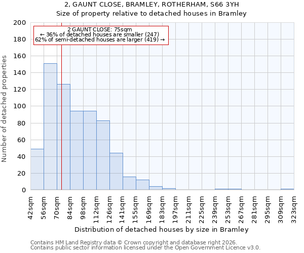 2, GAUNT CLOSE, BRAMLEY, ROTHERHAM, S66 3YH: Size of property relative to detached houses in Bramley