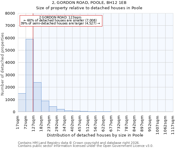 2, GORDON ROAD, POOLE, BH12 1EB: Size of property relative to detached houses in Poole