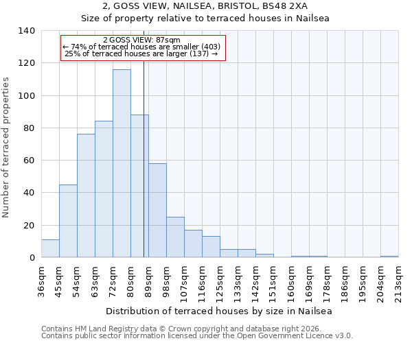 2, GOSS VIEW, NAILSEA, BRISTOL, BS48 2XA: Size of property relative to terraced houses in Nailsea