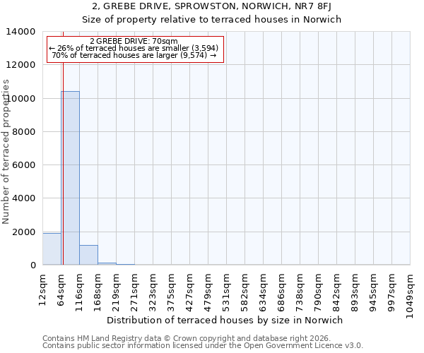 2, GREBE DRIVE, SPROWSTON, NORWICH, NR7 8FJ: Size of property relative to terraced houses in Norwich