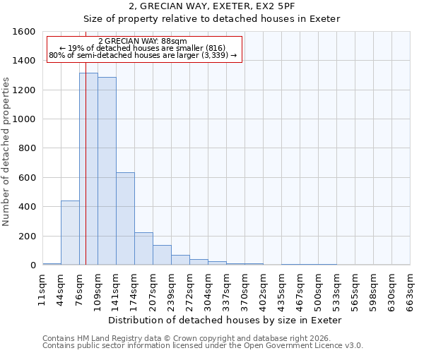 2, GRECIAN WAY, EXETER, EX2 5PF: Size of property relative to detached houses in Exeter