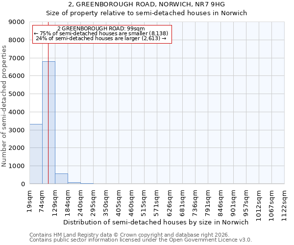 2, GREENBOROUGH ROAD, NORWICH, NR7 9HG: Size of property relative to semi-detached houses in Norwich