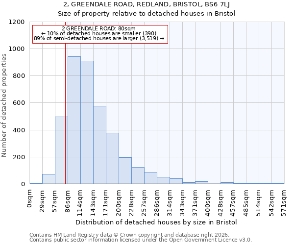 2, GREENDALE ROAD, REDLAND, BRISTOL, BS6 7LJ: Size of property relative to detached houses in Bristol