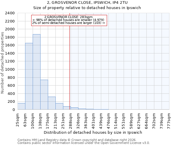 2, GROSVENOR CLOSE, IPSWICH, IP4 2TU: Size of property relative to detached houses in Ipswich