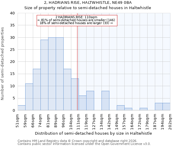 2, HADRIANS RISE, HALTWHISTLE, NE49 0BA: Size of property relative to semi-detached houses in Haltwhistle