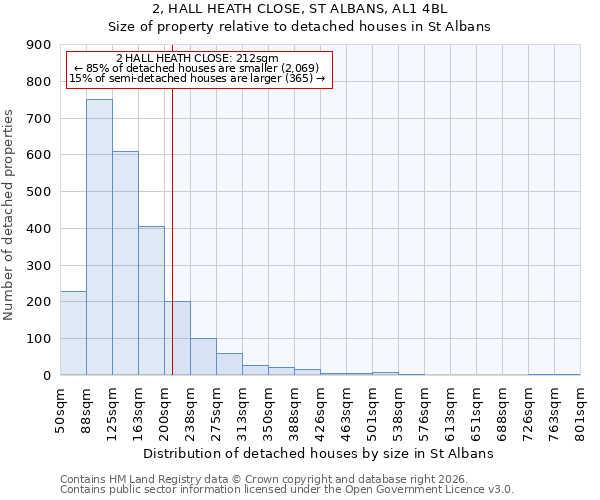 2, HALL HEATH CLOSE, ST ALBANS, AL1 4BL: Size of property relative to detached houses in St Albans