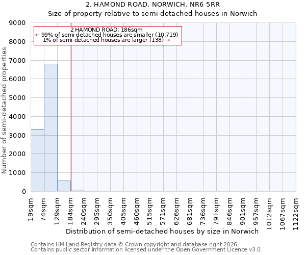 2, HAMOND ROAD, NORWICH, NR6 5RR: Size of property relative to semi-detached houses in Norwich