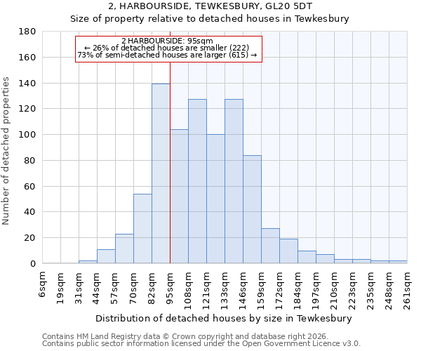2, HARBOURSIDE, TEWKESBURY, GL20 5DT: Size of property relative to detached houses in Tewkesbury