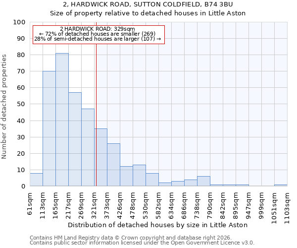 2, HARDWICK ROAD, SUTTON COLDFIELD, B74 3BU: Size of property relative to detached houses in Little Aston