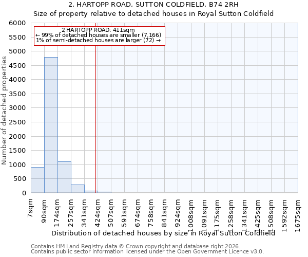 2, HARTOPP ROAD, SUTTON COLDFIELD, B74 2RH: Size of property relative to detached houses in Royal Sutton Coldfield