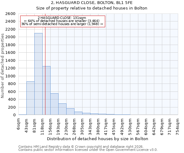 2, HASGUARD CLOSE, BOLTON, BL1 5FE: Size of property relative to detached houses in Bolton