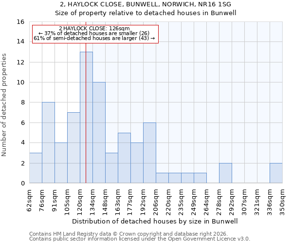 2, HAYLOCK CLOSE, BUNWELL, NORWICH, NR16 1SG: Size of property relative to detached houses in Bunwell