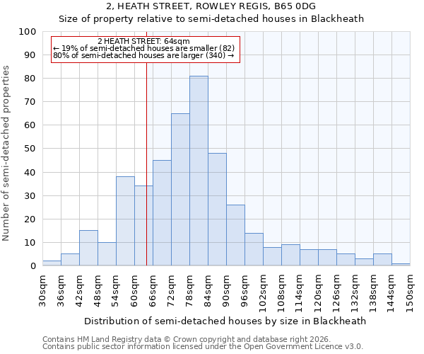 2, HEATH STREET, ROWLEY REGIS, B65 0DG: Size of property relative to semi-detached houses in Blackheath