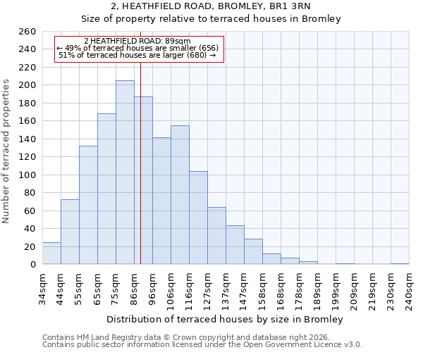 2, HEATHFIELD ROAD, BROMLEY, BR1 3RN: Size of property relative to terraced houses in Bromley