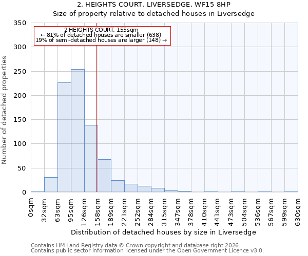 2, HEIGHTS COURT, LIVERSEDGE, WF15 8HP: Size of property relative to detached houses in Liversedge