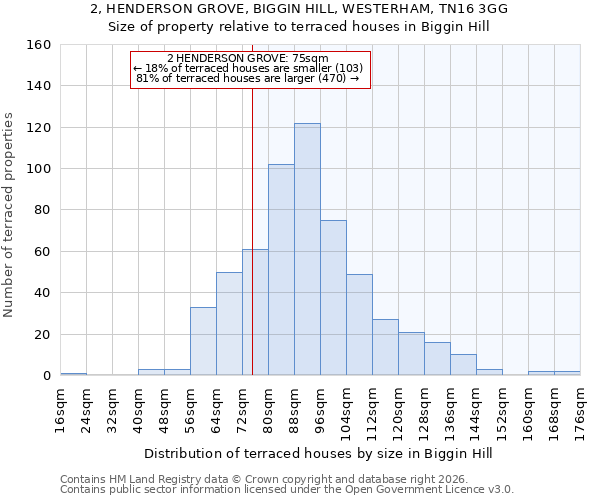 2, HENDERSON GROVE, BIGGIN HILL, WESTERHAM, TN16 3GG: Size of property relative to terraced houses in Biggin Hill