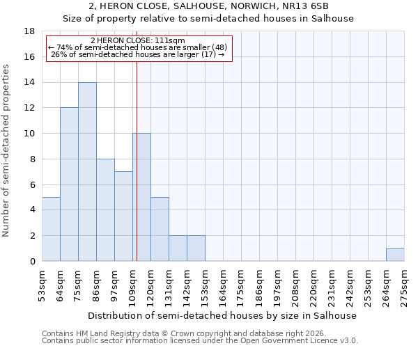 2, HERON CLOSE, SALHOUSE, NORWICH, NR13 6SB: Size of property relative to semi-detached houses in Salhouse