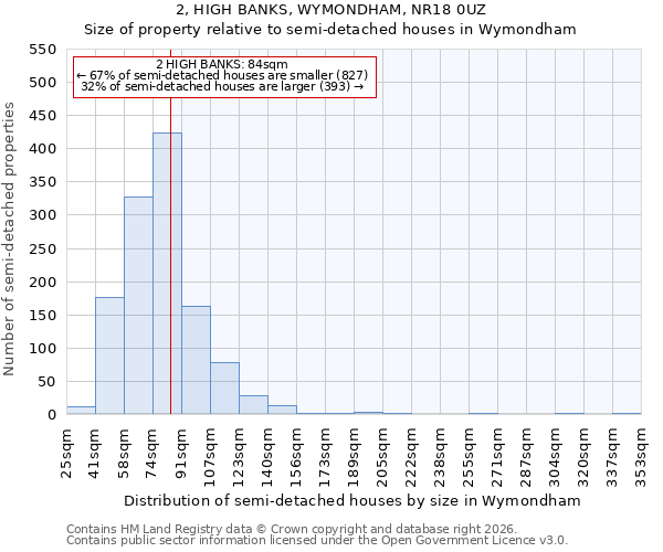 2, HIGH BANKS, WYMONDHAM, NR18 0UZ: Size of property relative to semi-detached houses in Wymondham