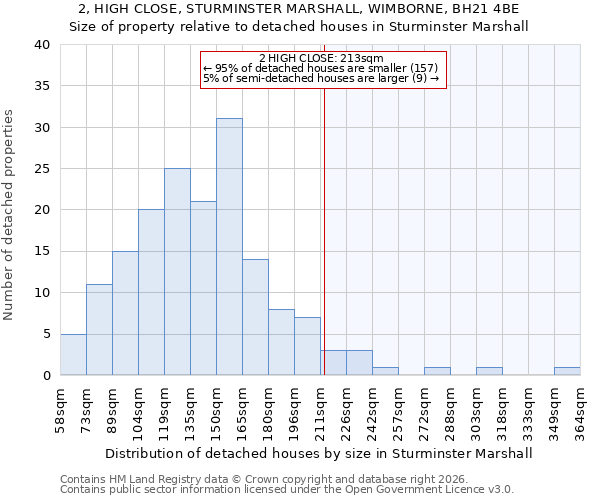 2, HIGH CLOSE, STURMINSTER MARSHALL, WIMBORNE, BH21 4BE: Size of property relative to detached houses in Sturminster Marshall