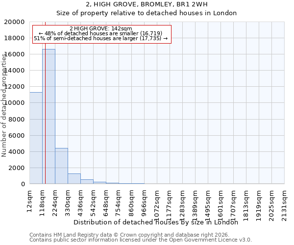 2, HIGH GROVE, BROMLEY, BR1 2WH: Size of property relative to detached houses in London
