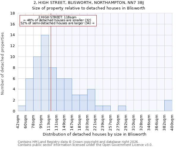 2, HIGH STREET, BLISWORTH, NORTHAMPTON, NN7 3BJ: Size of property relative to detached houses in Blisworth
