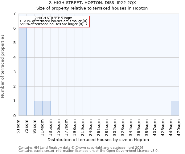 2, HIGH STREET, HOPTON, DISS, IP22 2QX: Size of property relative to terraced houses in Hopton