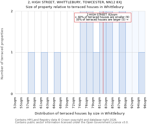 2, HIGH STREET, WHITTLEBURY, TOWCESTER, NN12 8XJ: Size of property relative to terraced houses in Whittlebury