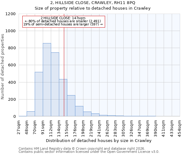 2, HILLSIDE CLOSE, CRAWLEY, RH11 8PQ: Size of property relative to detached houses in Crawley