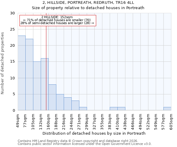 2, HILLSIDE, PORTREATH, REDRUTH, TR16 4LL: Size of property relative to detached houses in Portreath