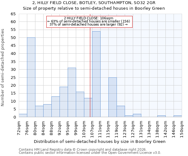 2, HILLY FIELD CLOSE, BOTLEY, SOUTHAMPTON, SO32 2GR: Size of property relative to semi-detached houses in Boorley Green
