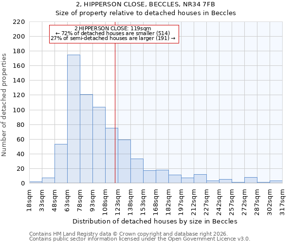 2, HIPPERSON CLOSE, BECCLES, NR34 7FB: Size of property relative to detached houses in Beccles