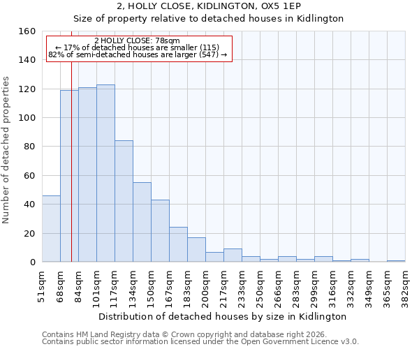 2, HOLLY CLOSE, KIDLINGTON, OX5 1EP: Size of property relative to detached houses in Kidlington