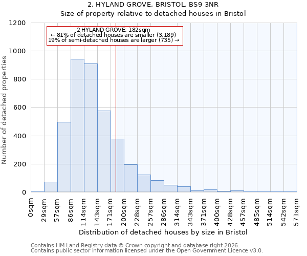 2, HYLAND GROVE, BRISTOL, BS9 3NR: Size of property relative to detached houses in Bristol