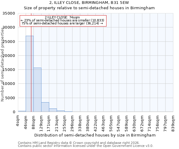2, ILLEY CLOSE, BIRMINGHAM, B31 5EW: Size of property relative to semi-detached houses in Birmingham