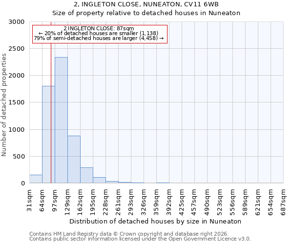 2, INGLETON CLOSE, NUNEATON, CV11 6WB: Size of property relative to detached houses in Nuneaton