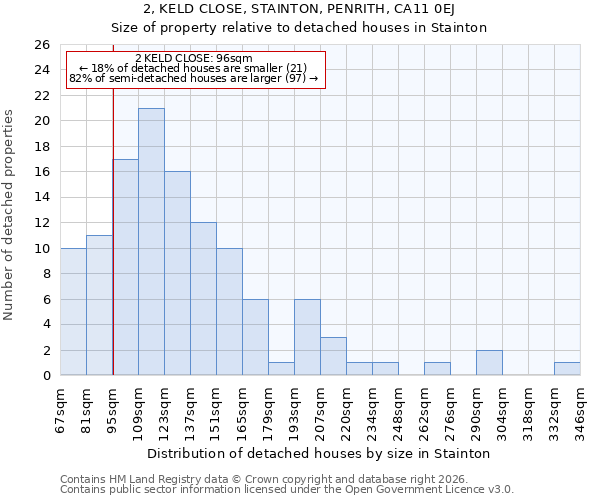 2, KELD CLOSE, STAINTON, PENRITH, CA11 0EJ: Size of property relative to detached houses in Stainton