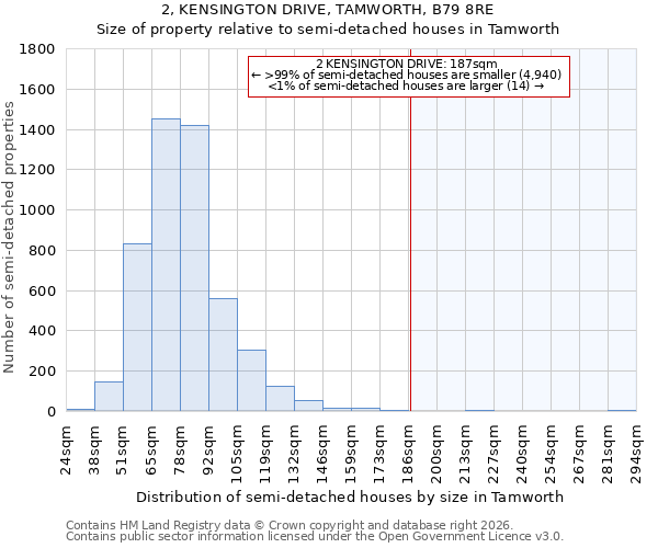 2, KENSINGTON DRIVE, TAMWORTH, B79 8RE: Size of property relative to semi-detached houses in Tamworth