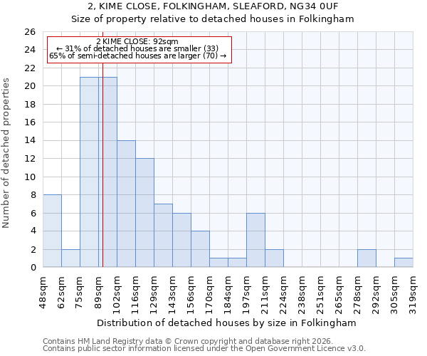 2, KIME CLOSE, FOLKINGHAM, SLEAFORD, NG34 0UF: Size of property relative to detached houses in Folkingham