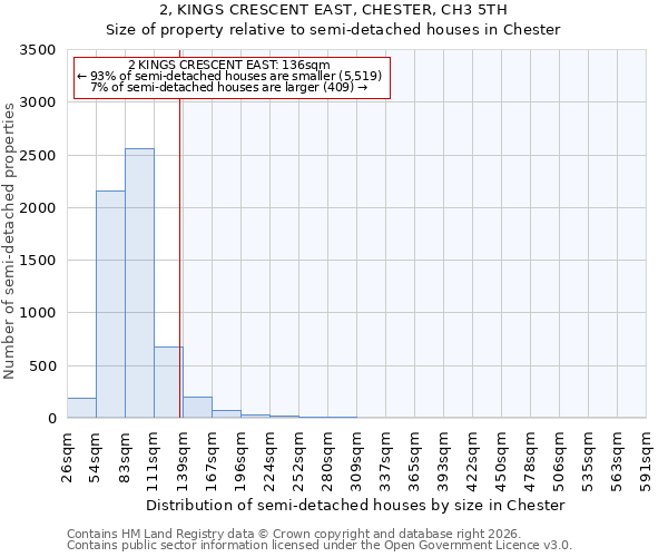 2, KINGS CRESCENT EAST, CHESTER, CH3 5TH: Size of property relative to semi-detached houses in Chester
