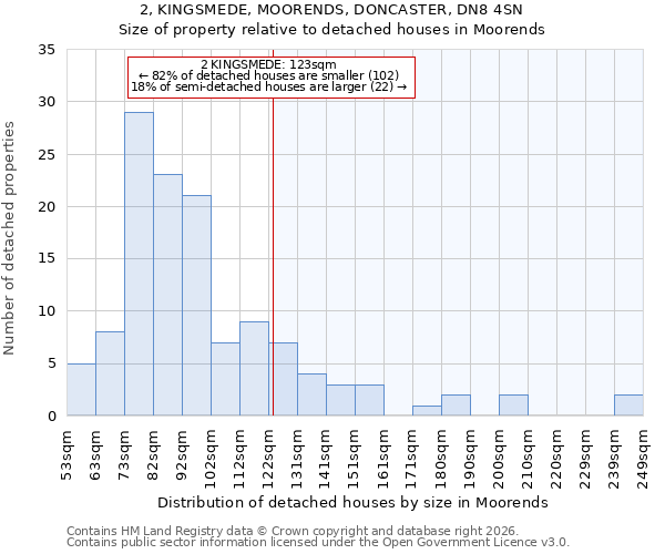 2, KINGSMEDE, MOORENDS, DONCASTER, DN8 4SN: Size of property relative to detached houses in Moorends