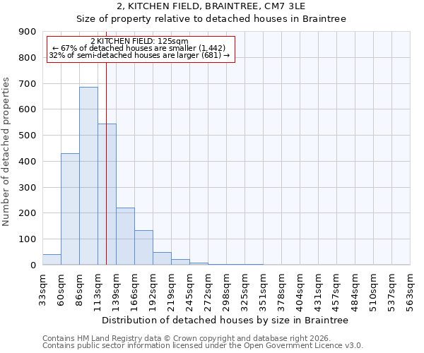 2, KITCHEN FIELD, BRAINTREE, CM7 3LE: Size of property relative to detached houses in Braintree