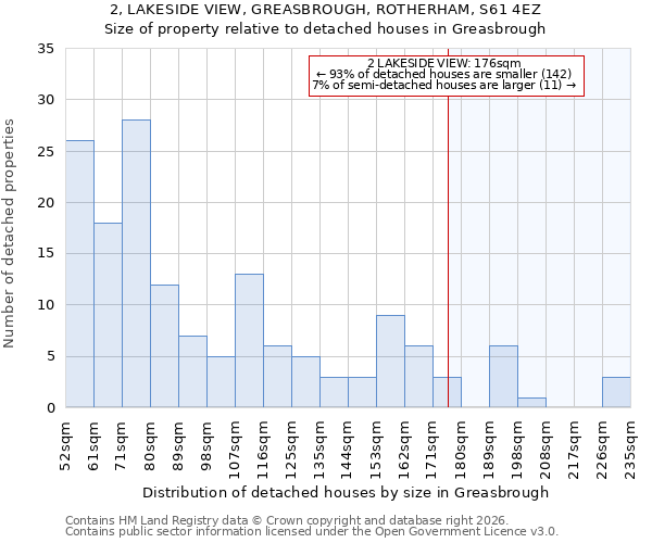 2, LAKESIDE VIEW, GREASBROUGH, ROTHERHAM, S61 4EZ: Size of property relative to detached houses in Greasbrough