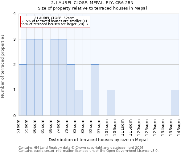 2, LAUREL CLOSE, MEPAL, ELY, CB6 2BN: Size of property relative to terraced houses in Mepal