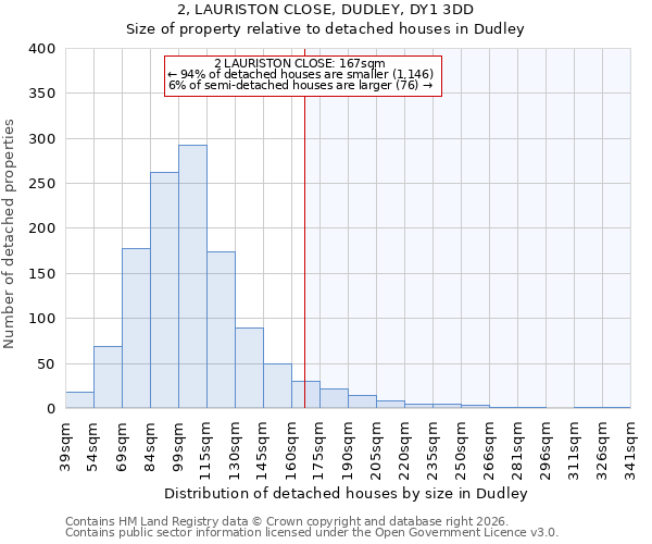 2, LAURISTON CLOSE, DUDLEY, DY1 3DD: Size of property relative to detached houses in Dudley