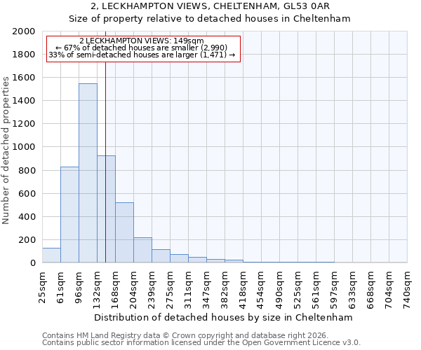 2, LECKHAMPTON VIEWS, CHELTENHAM, GL53 0AR: Size of property relative to detached houses in Cheltenham