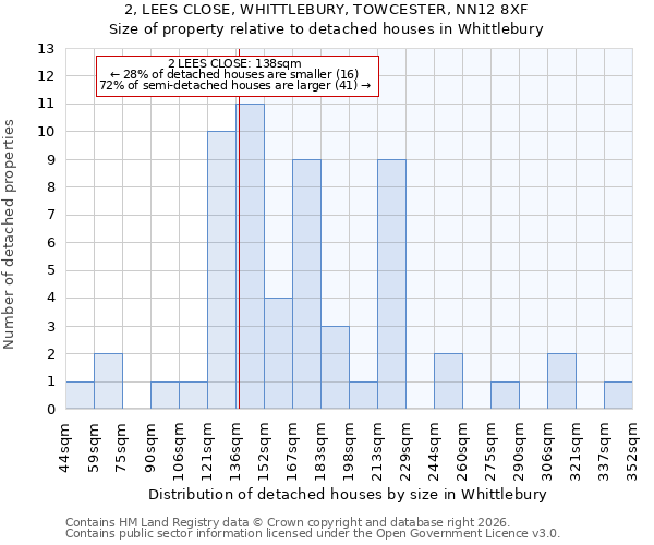 2, LEES CLOSE, WHITTLEBURY, TOWCESTER, NN12 8XF: Size of property relative to detached houses in Whittlebury