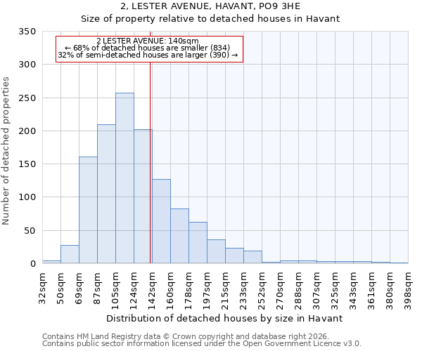 2, LESTER AVENUE, HAVANT, PO9 3HE: Size of property relative to detached houses in Havant
